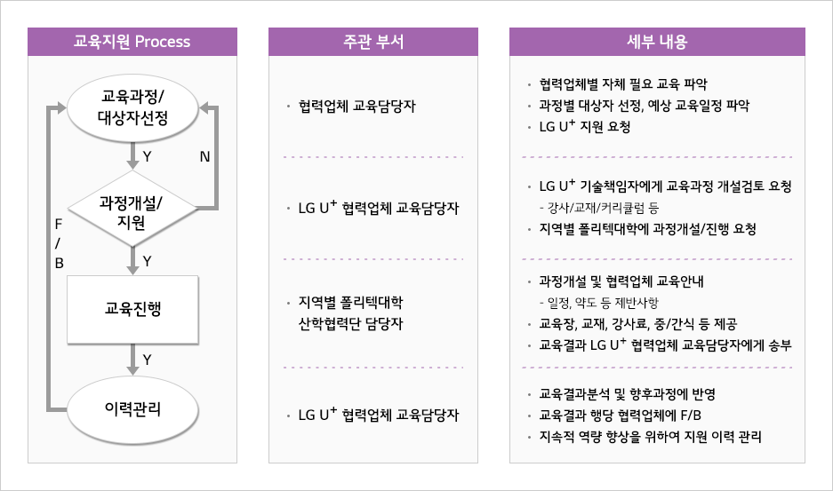 교육지원 프로세스