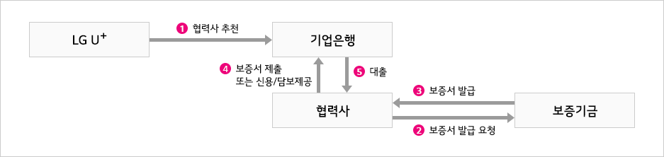 상생펀드