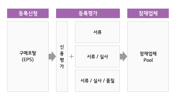 등록 프로세스