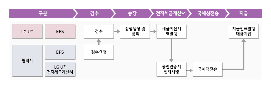 세금계산서 발행 프로세스